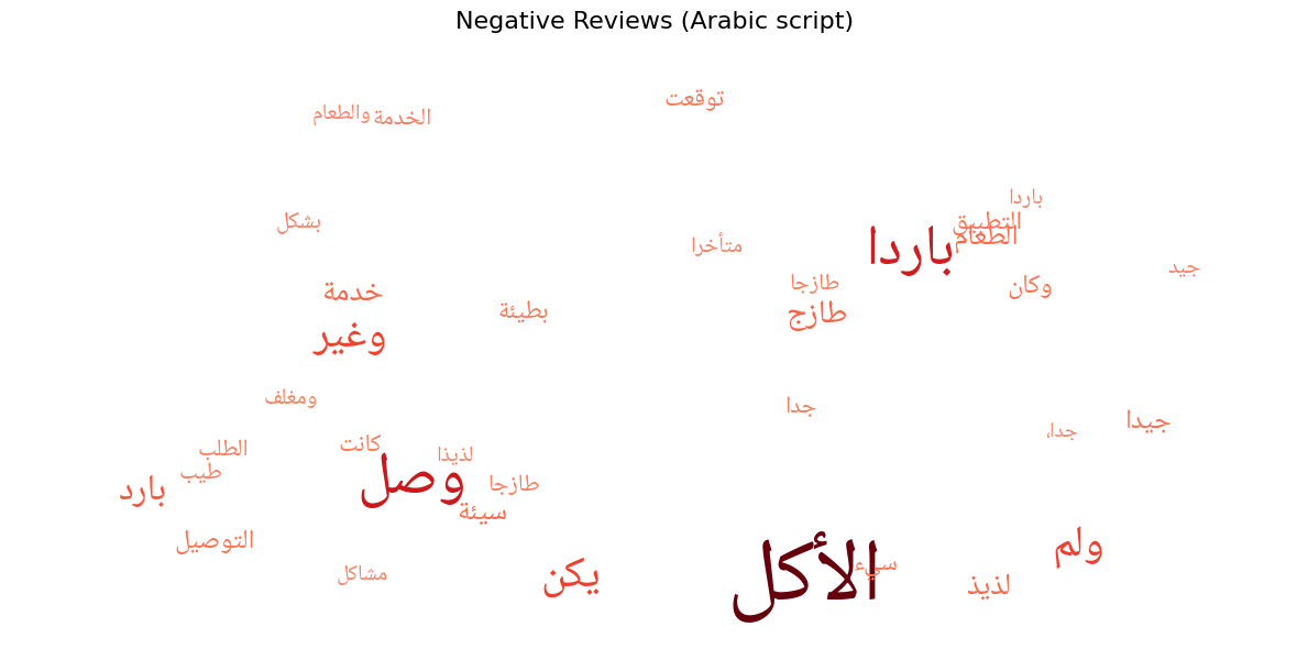 Negative reviews word cloud, Arabic script